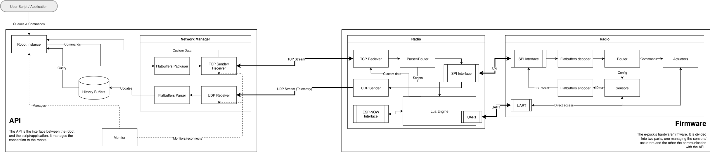 Planned structure for the firmware/API
