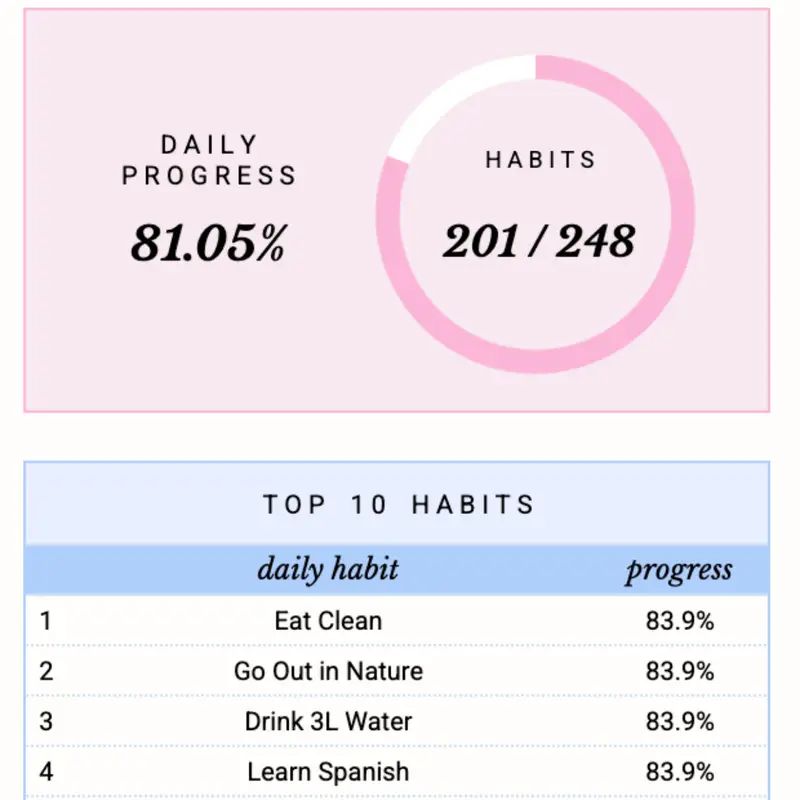 Monthly progress summary