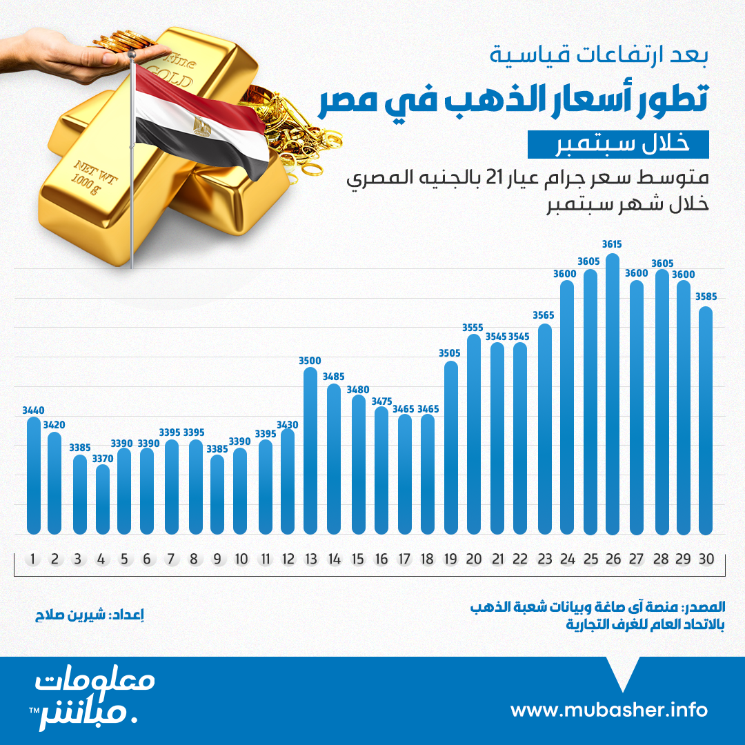 تطور أسعار الذهب في مصر خلال سبتمبر الماضي