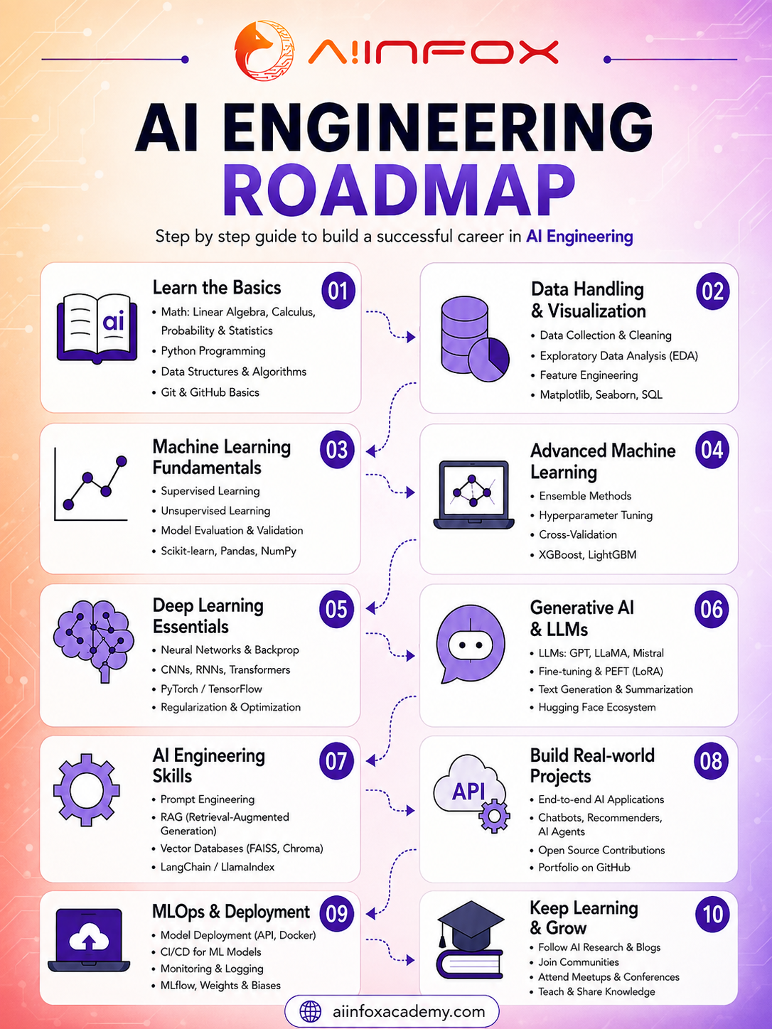 AI Engineering Roadmap: Step-by-Step Guide to Build a Career in AI