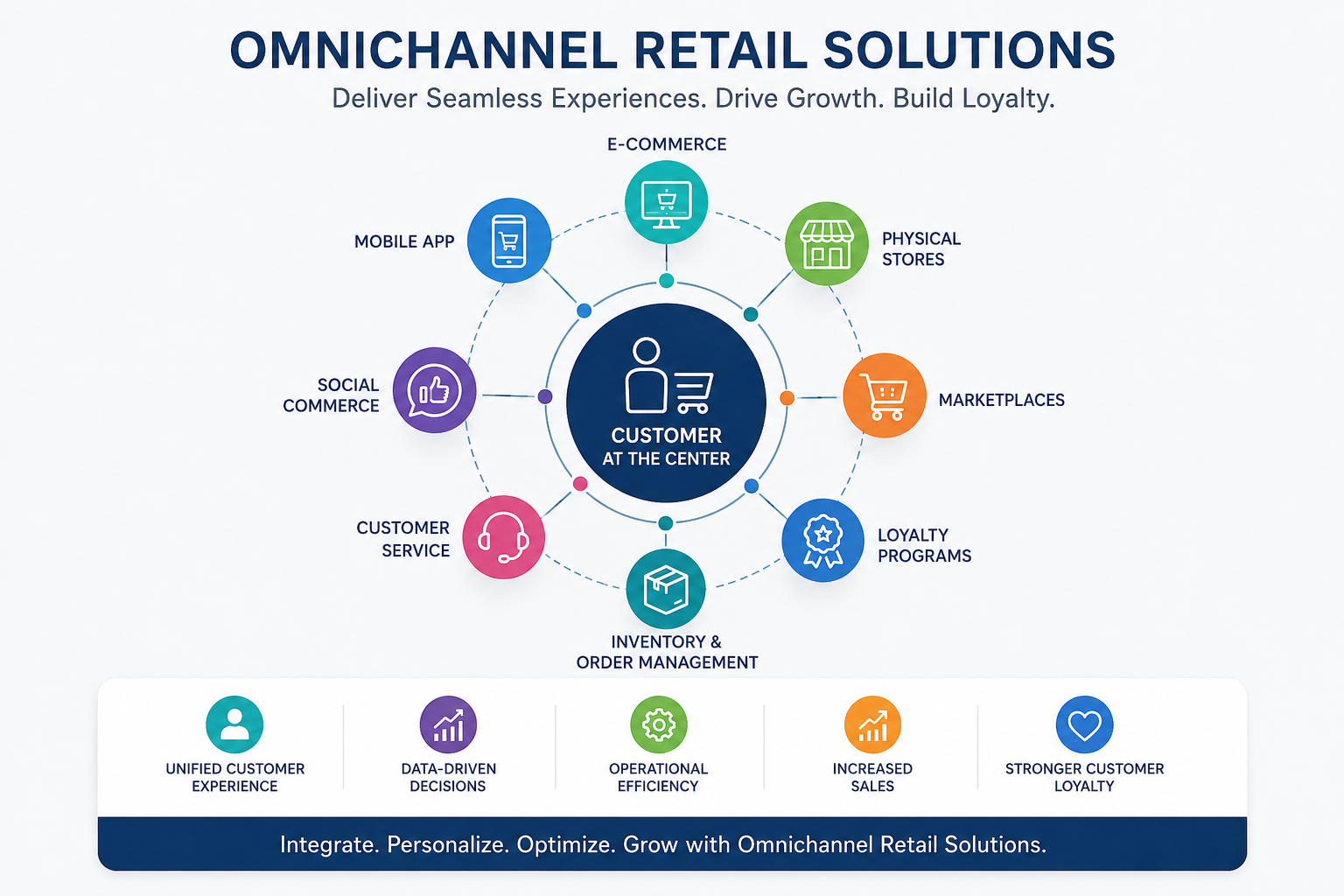 Omnichannel Retail Solutions for Seamless Customer Experiences